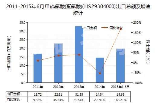2011-2015年6月甲硫氨酸(蛋氨酸)(HS29304000)出口總額及增速統(tǒng)計(jì)